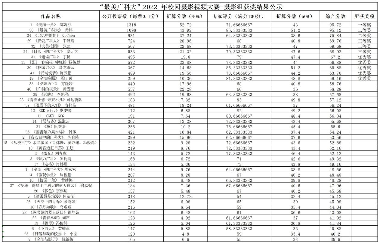 摄影分数(公示版)