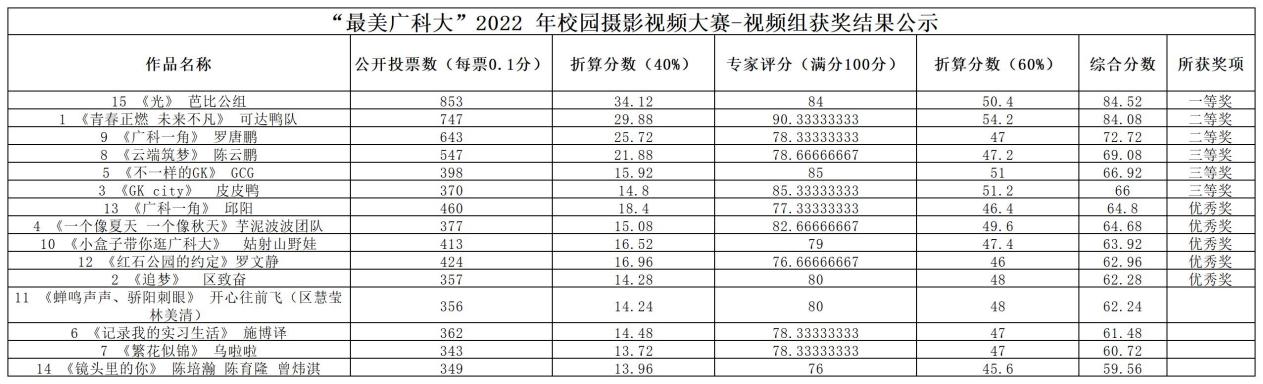 视频分数(公示版)
